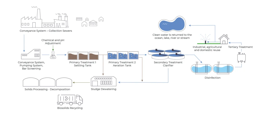 Emerging Technologies in Wastewater Treatment &#8211; ES