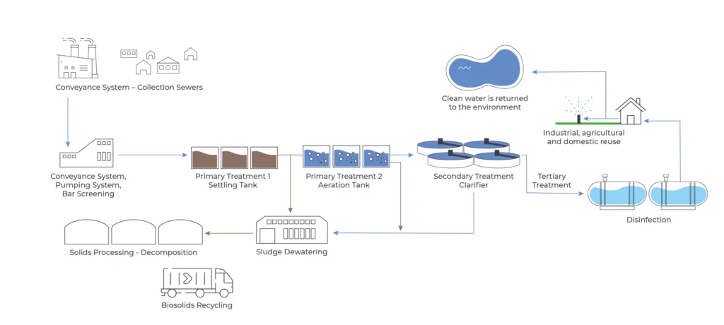 The Wastewater Treatment Process &#8211; ES